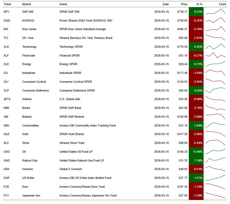 Intermarket Rotation Update: Commodities Lead While Cyclicals Weaken
